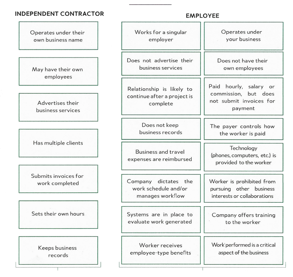 Difference between independent contractors and employees